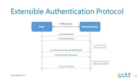 extensible authentication protocol method smart card|radius authentication protocol.